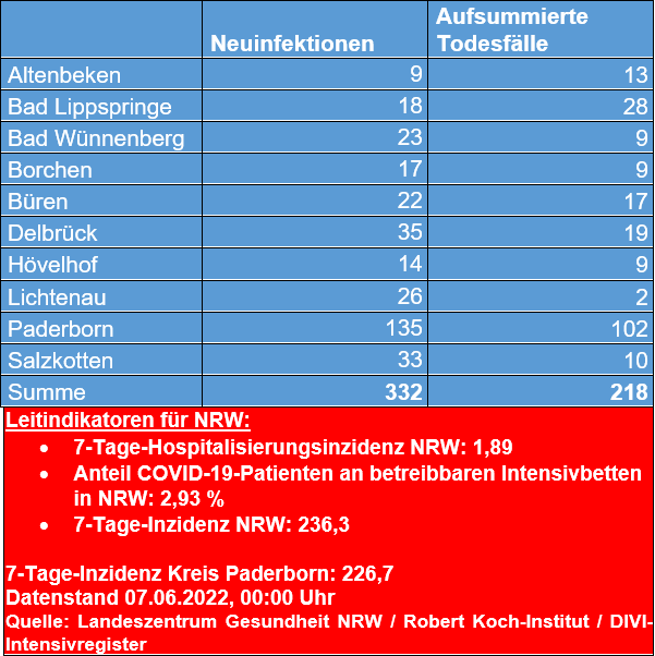 Übersicht 07.06.